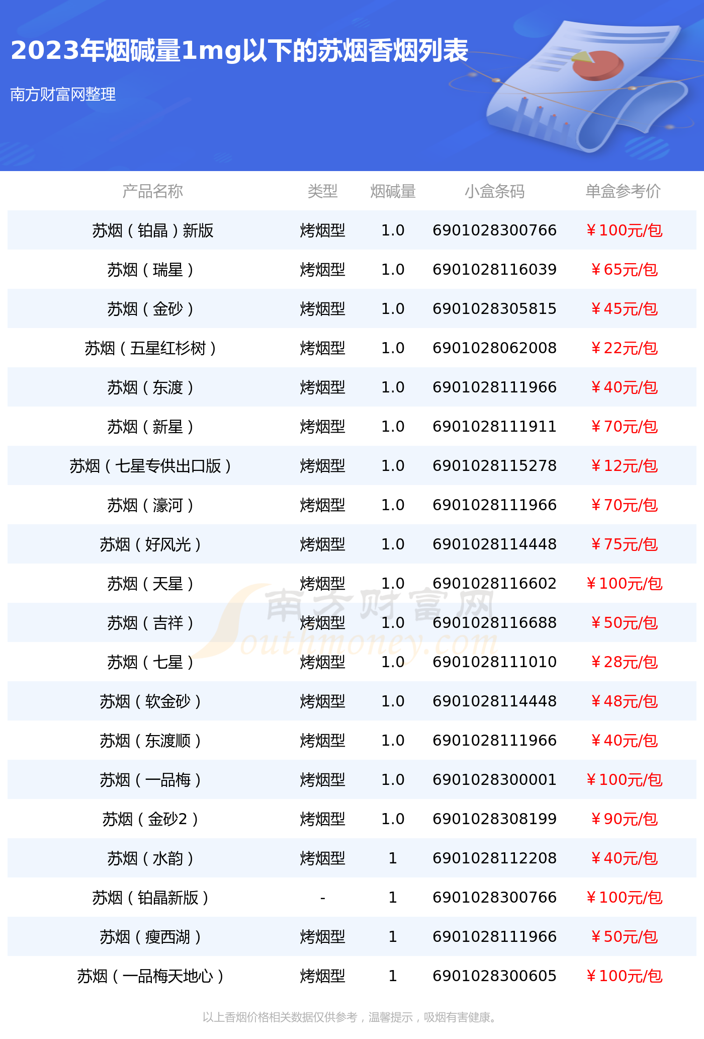 2023年烟碱量1mg以下的苏烟香烟查询一览 