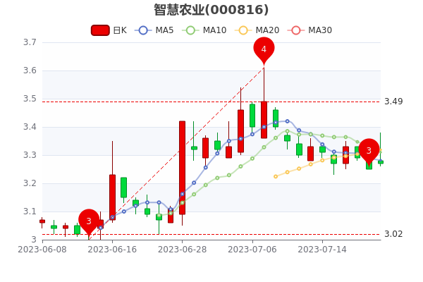 智慧农业7月21日市值4723亿股票行情怎么样