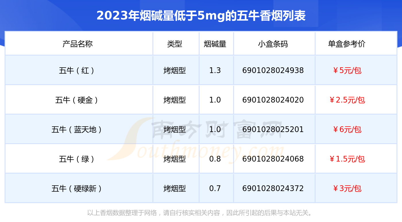 盘点五牛香烟烟碱量低于5mg的烟