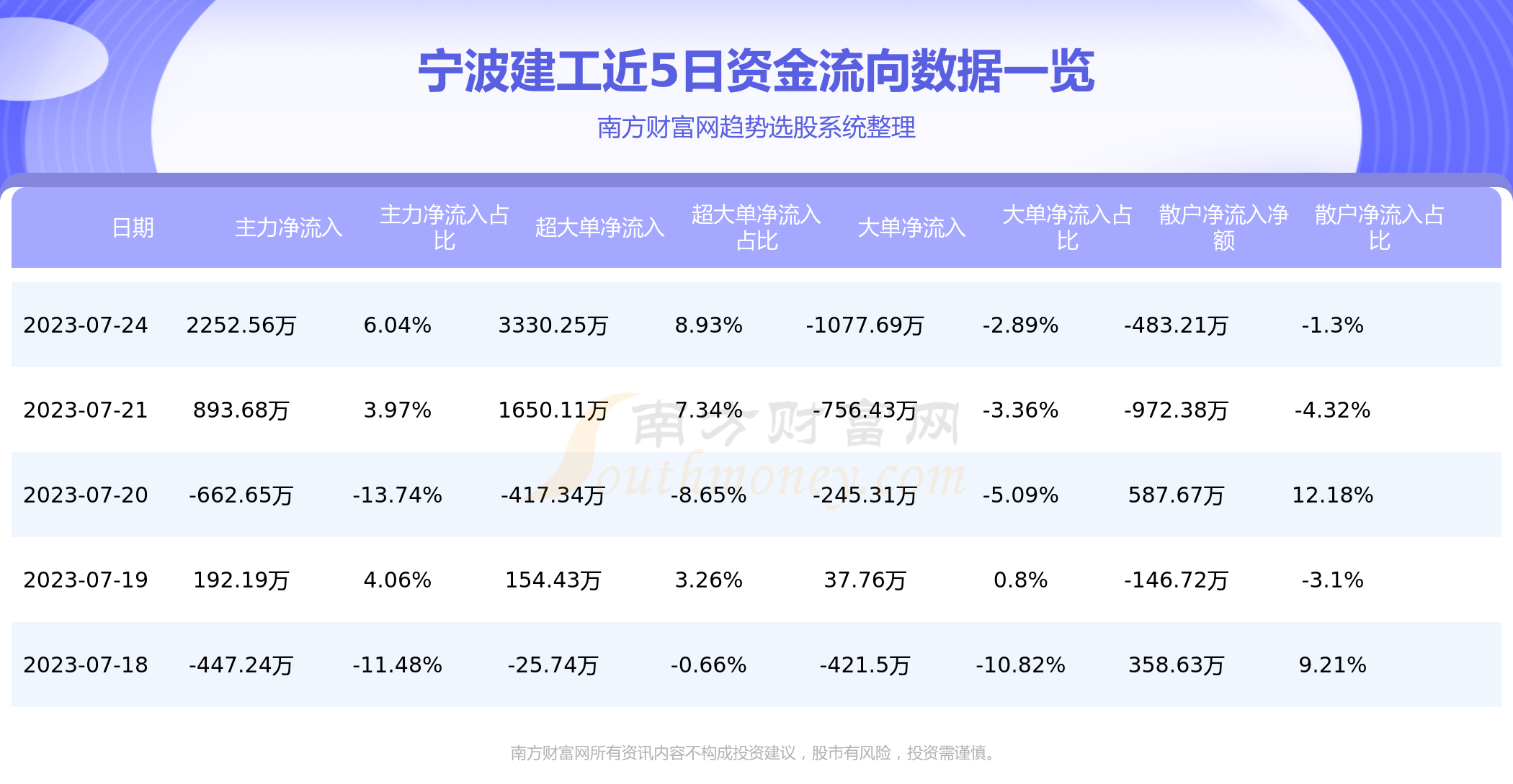 a股资金流向：7月24日宁波建工资金流向一览表