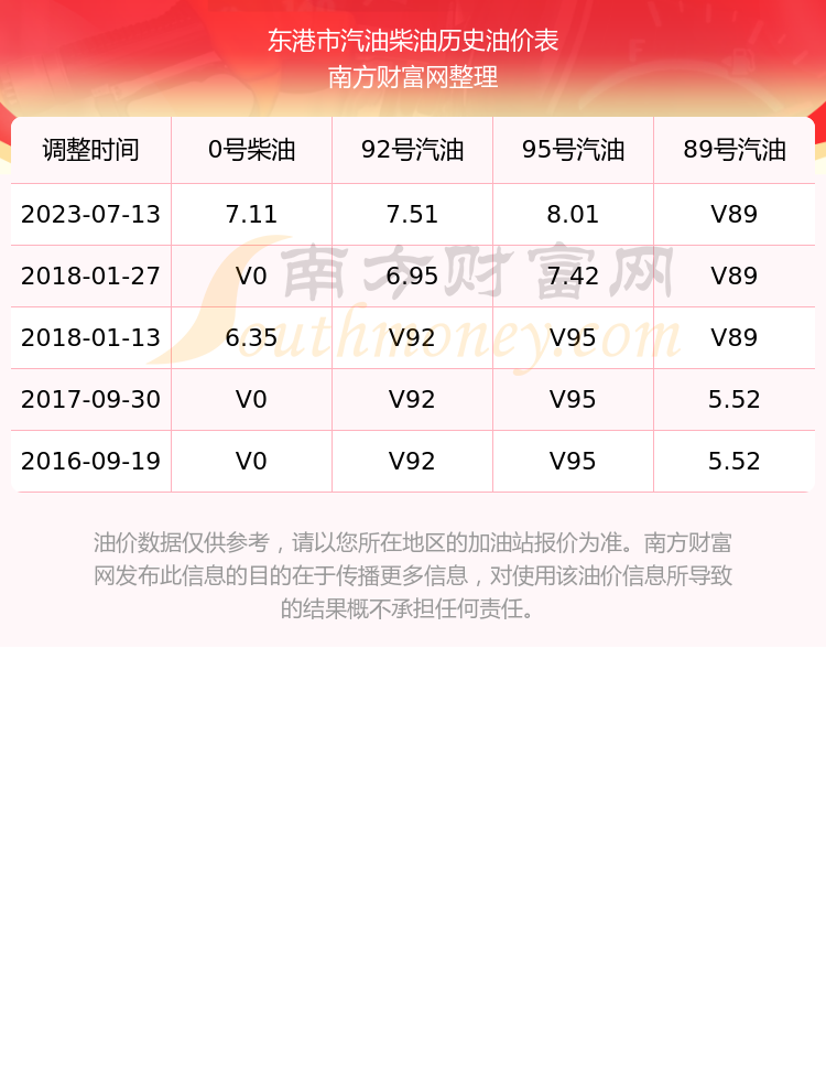 东港市油价查询7月27日92号95号汽油价格一览表