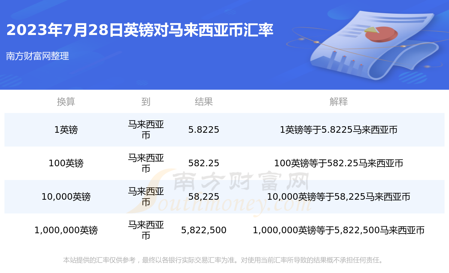 1英鎊,2英鎊,5英鎊,10英鎊,20英鎊,50英鎊,100英鎊,分別摺合馬來西亞