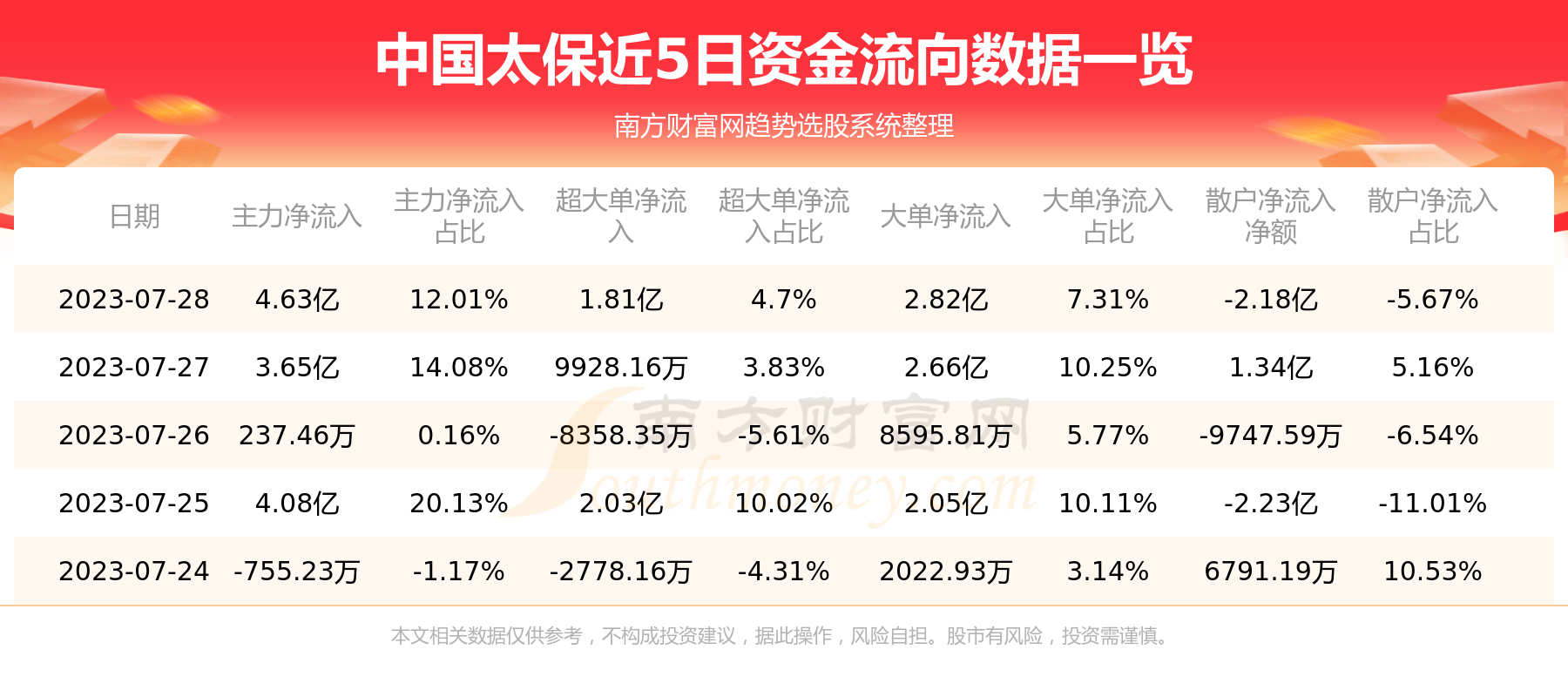 中国太保行情及资金流向如何 总市值为2943.82亿元（7月28日）