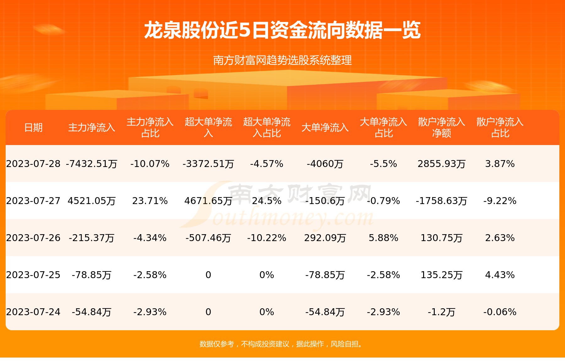 龙泉股份主力资金净流出7432.51万元 总市值为31.44亿元（7月28日）