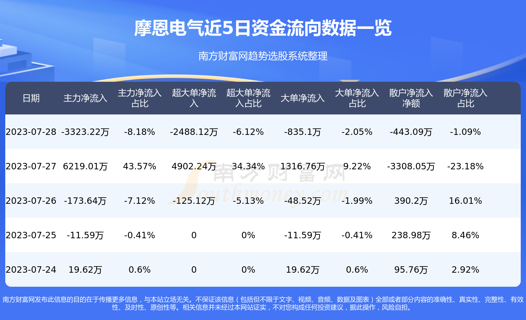 A股资金流向：7月28日摩恩电气资金流向一览表