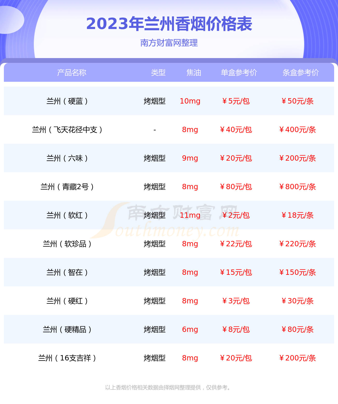 兰州桥香烟价格2023查询基本信息一览