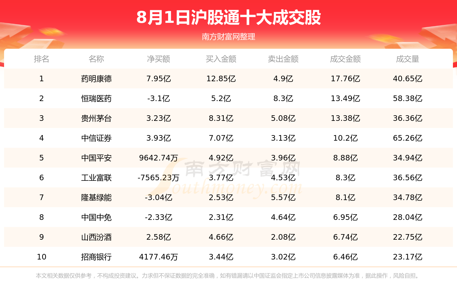 【北向资金追踪】8月1日北向资金十大成交股,第1张