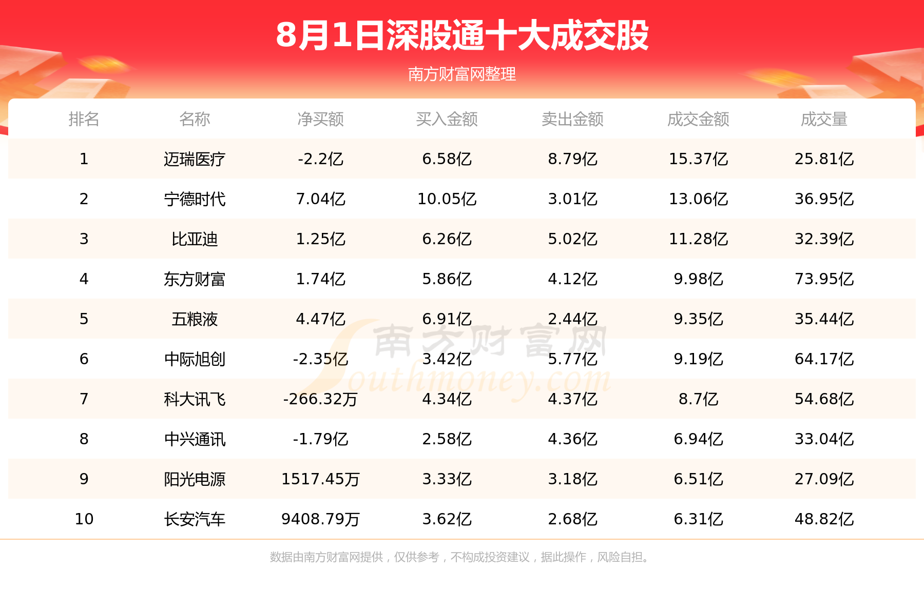 【北向资金追踪】8月1日北向资金十大成交股,第2张