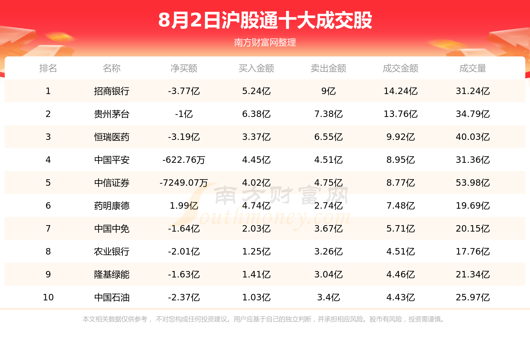 【北向资金统计】8月2日北向资金十大成交股查询,第1张