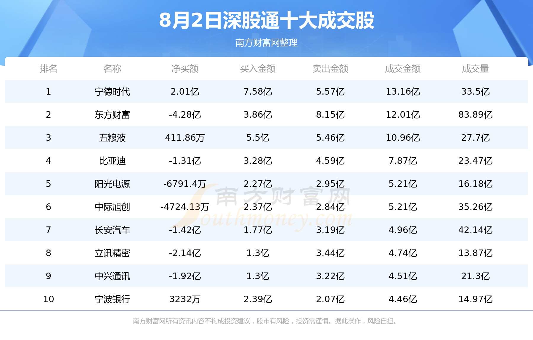 【北向资金统计】8月2日沪股通深股通十大成交股（附名单）,第2张