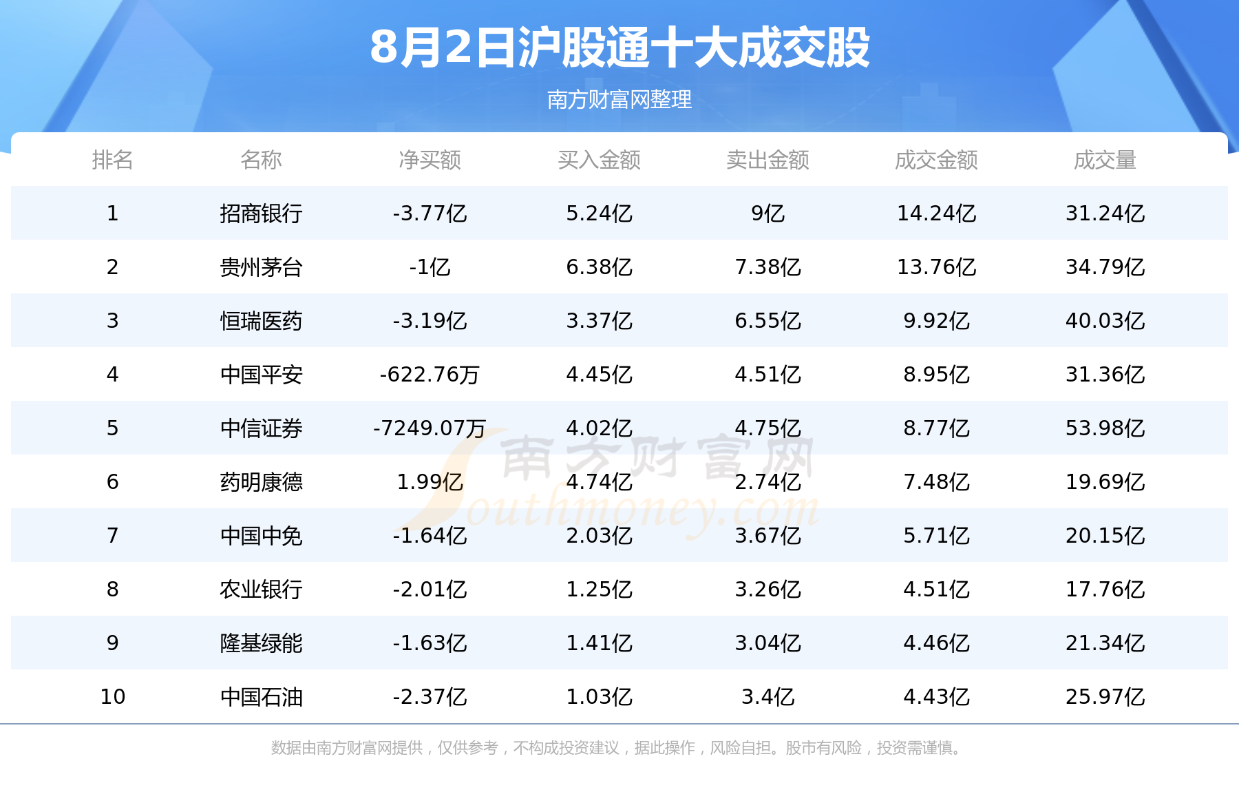 【北向资金概况】8月2日北向资金十大成交股（附名单）,第1张