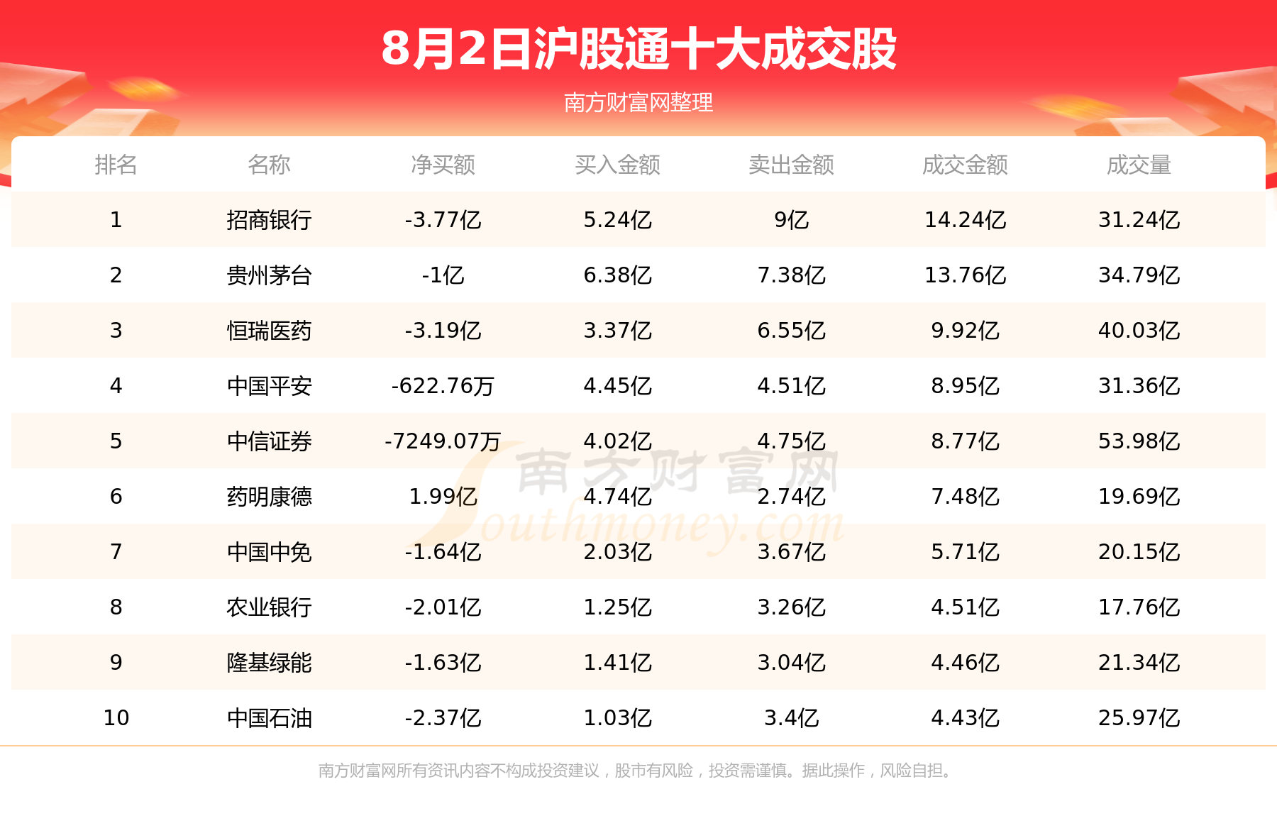 北向资金买卖前十成交榜|8月2日,第1张