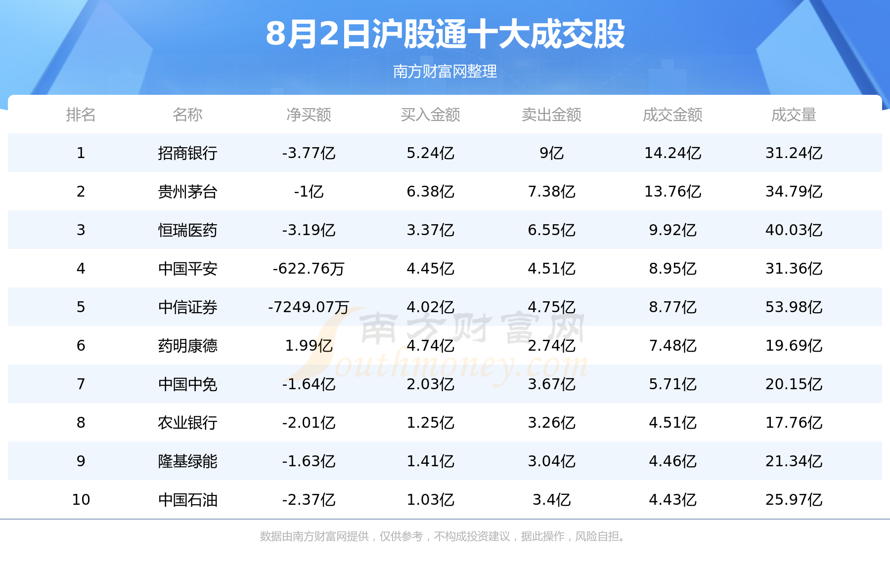 【北向资金追踪】8月2日北向资金十大成交股,第1张