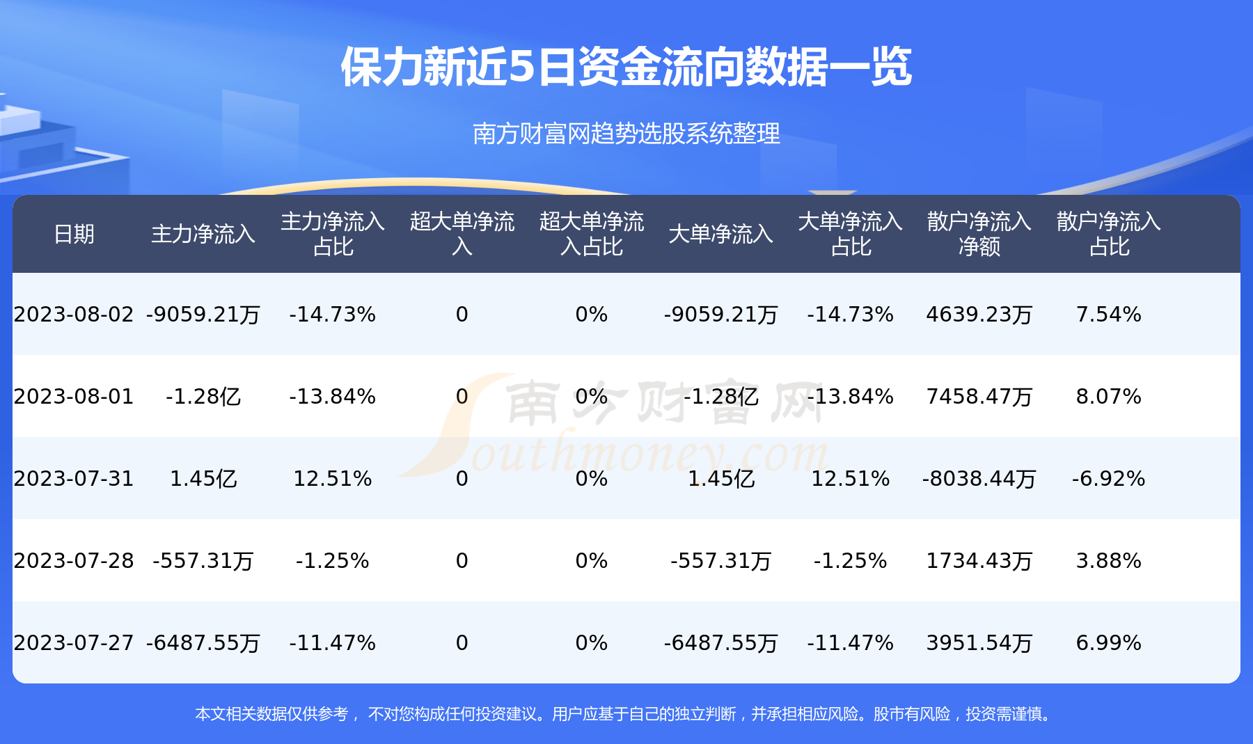 8月2日资金流向统计保力新资金流向一览表