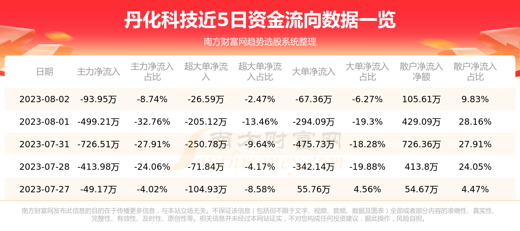 A股资金流向：8月2日丹化科技资金流向一览表,第1张