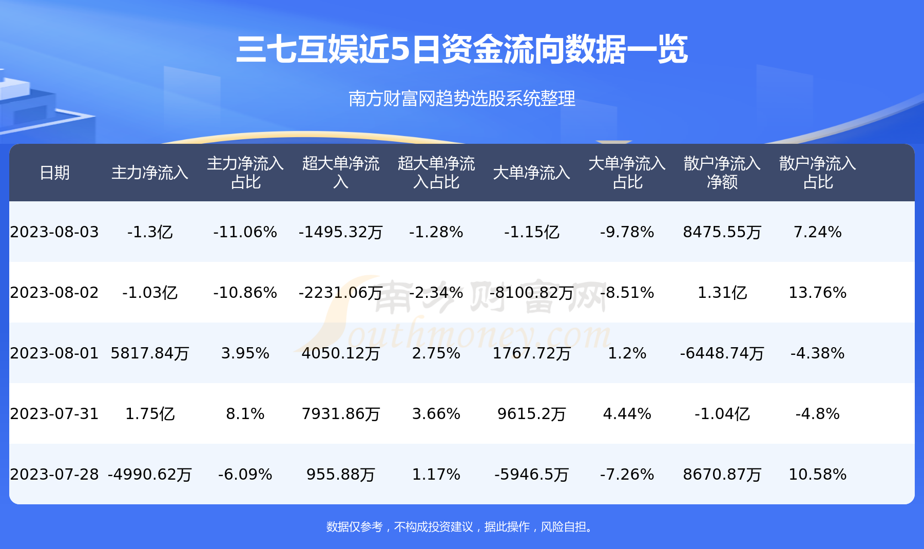 三七互娱(002555)-8月3日资金流向查询,第1张