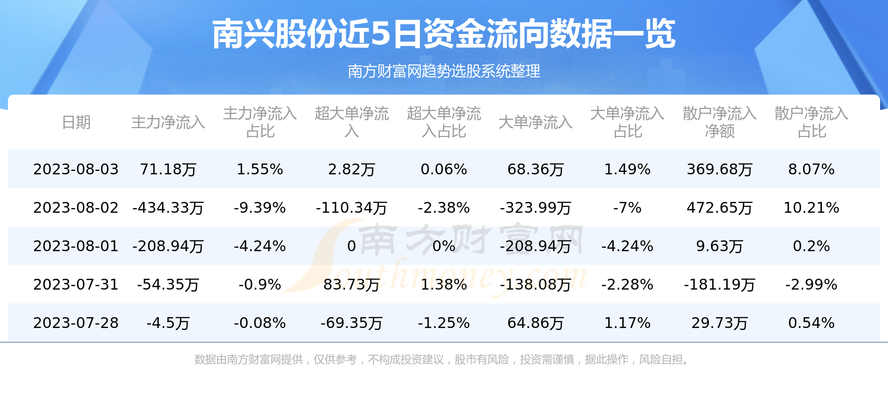 资金流向追踪：8月3日南兴股份资金流向查询,第1张