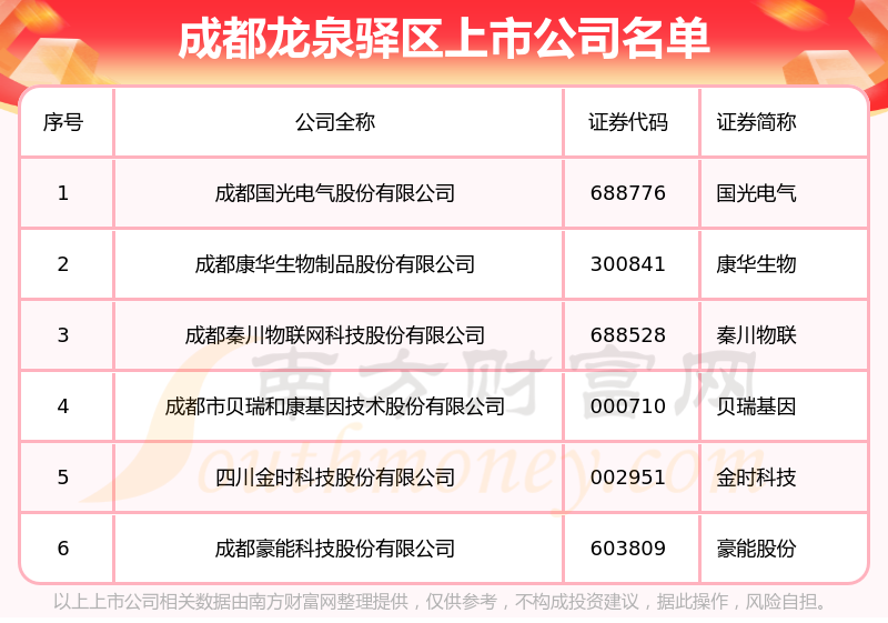 成都龙泉驿区的上市公司一览表（2023年8月3日）,第1张