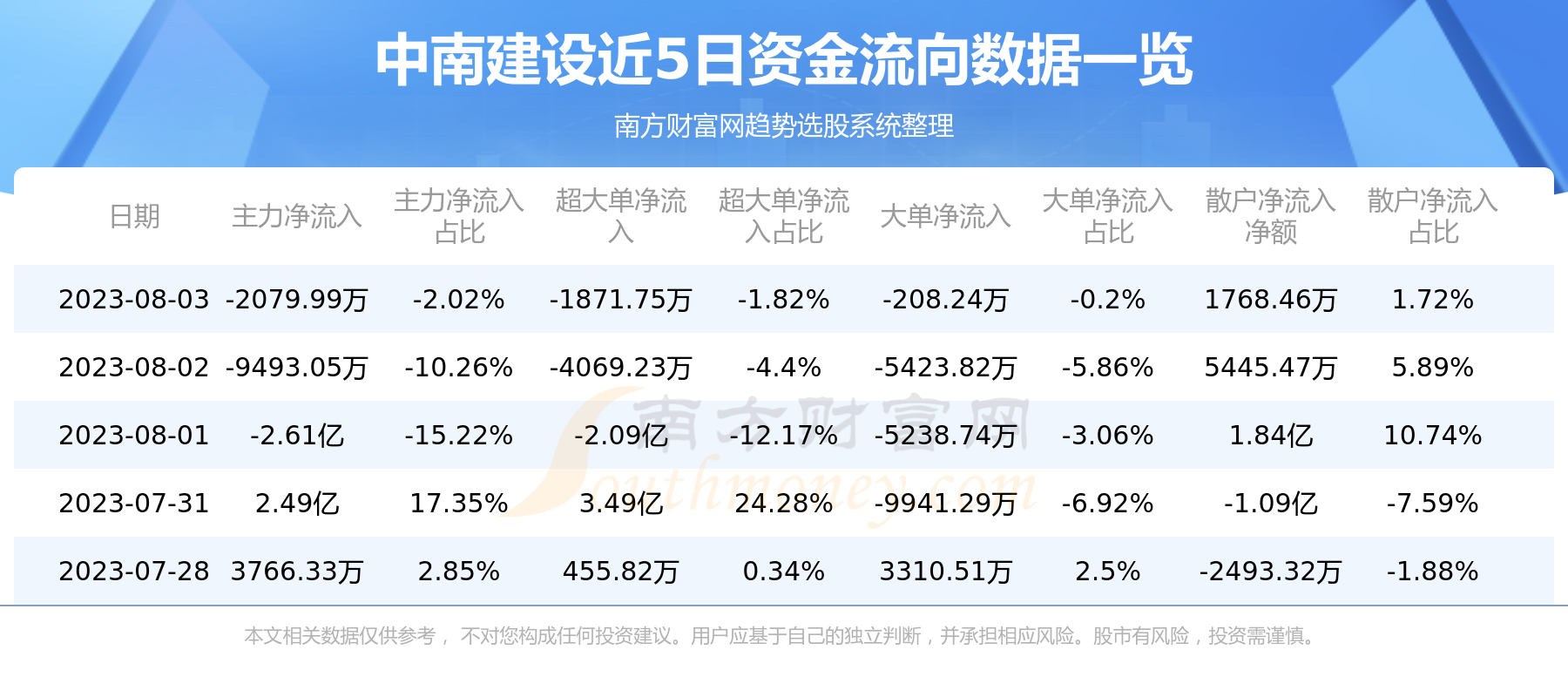 中南建设：8月3日资金流向一览表,第1张