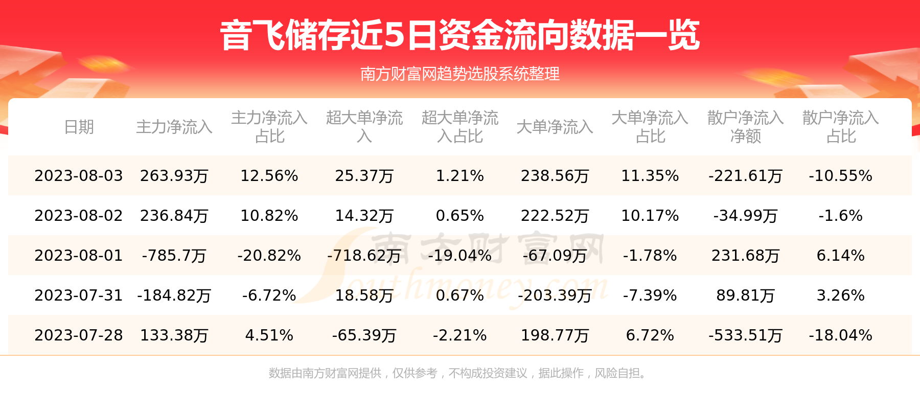 音飞储存主力动向：8月3日净流入263.93万元,第1张