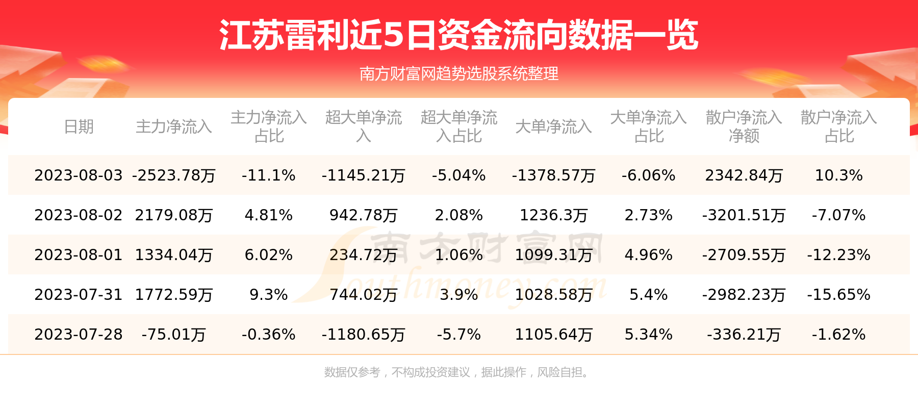 江苏雷利(300660)-8月3日资金流向查询,第1张