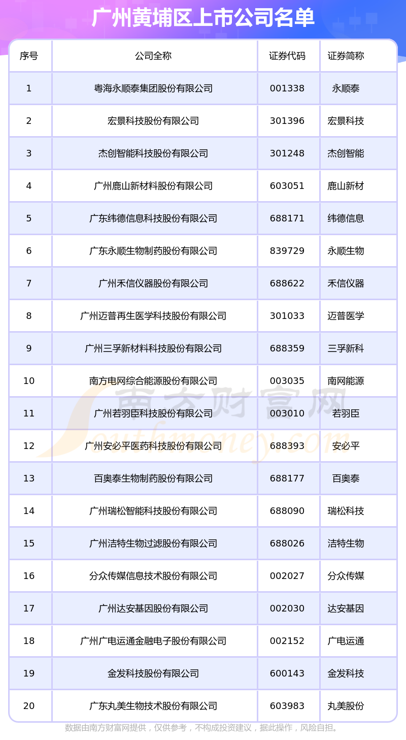 2023年8月4日广州黄埔区上市企业名单行业分布