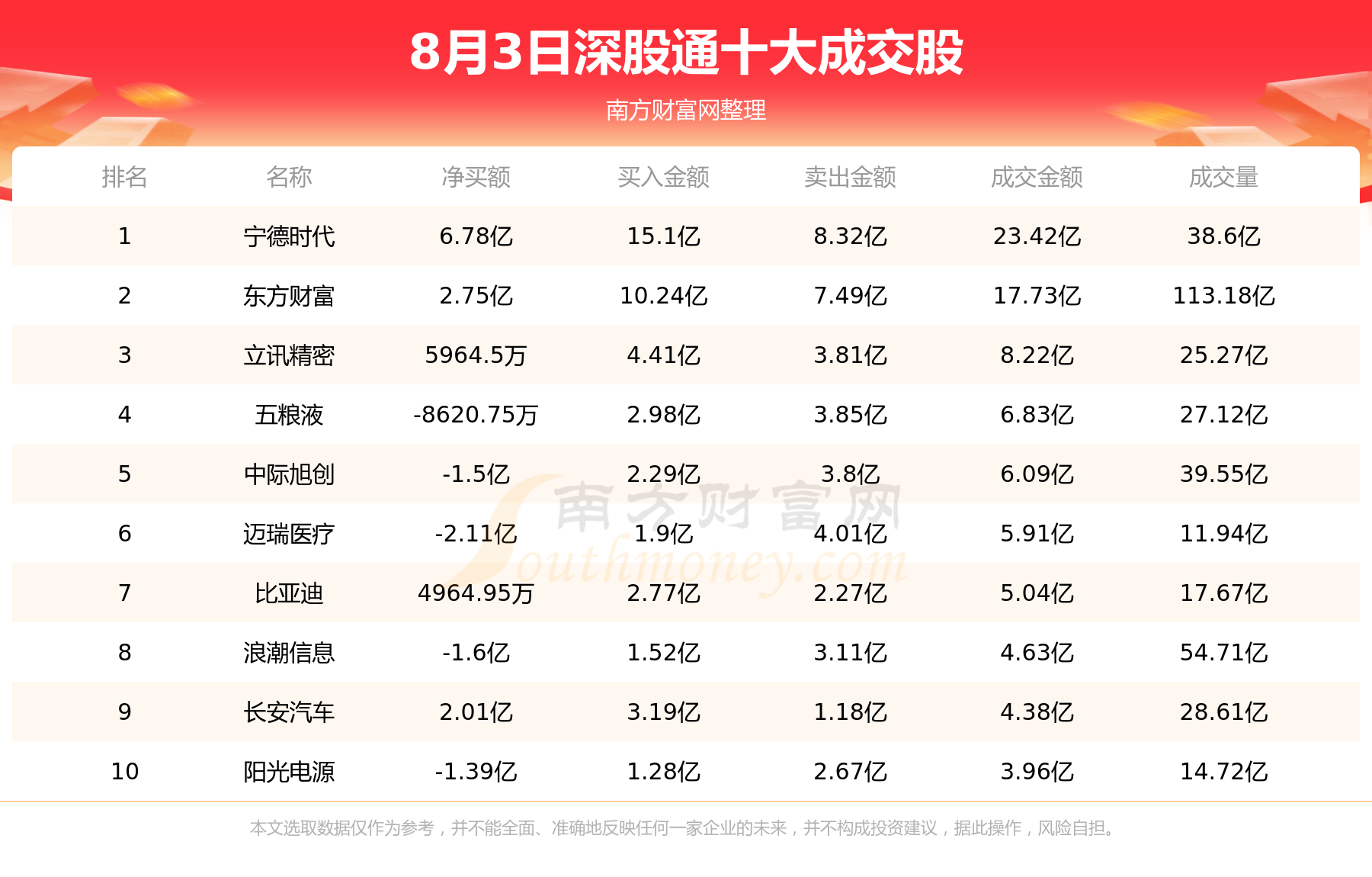 北向资金概况：8月3日北向资金十大成交股,第2张