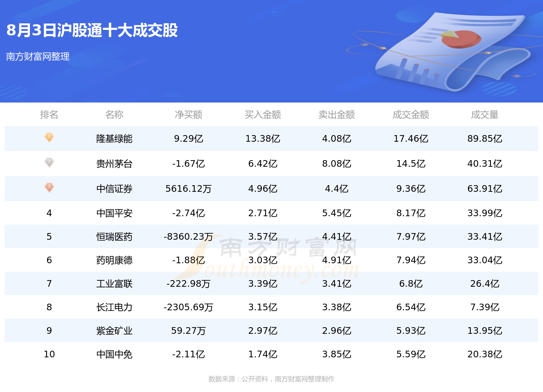 【北向资金统计】8月3日北向资金十大成交股查询,第1张