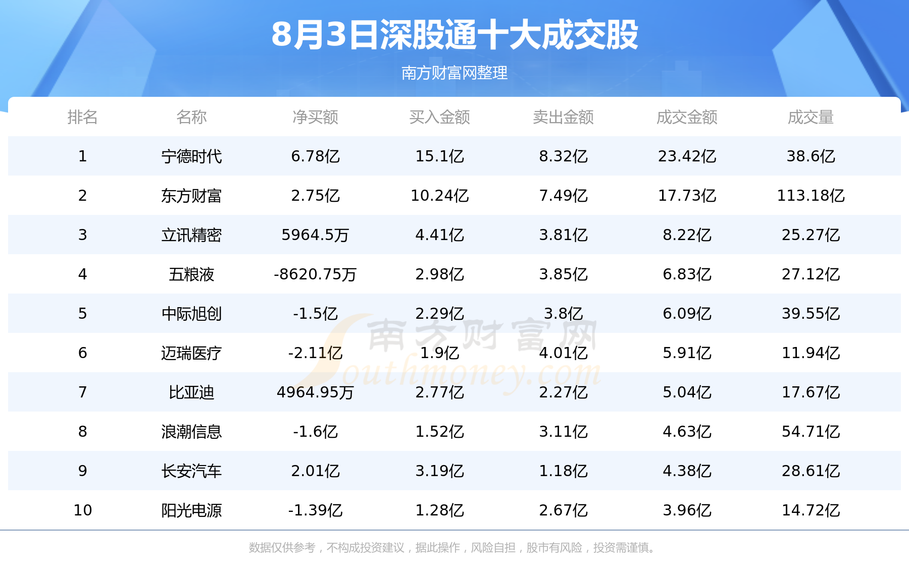 【北向资金统计】8月3日北向资金十大成交股查询,第2张