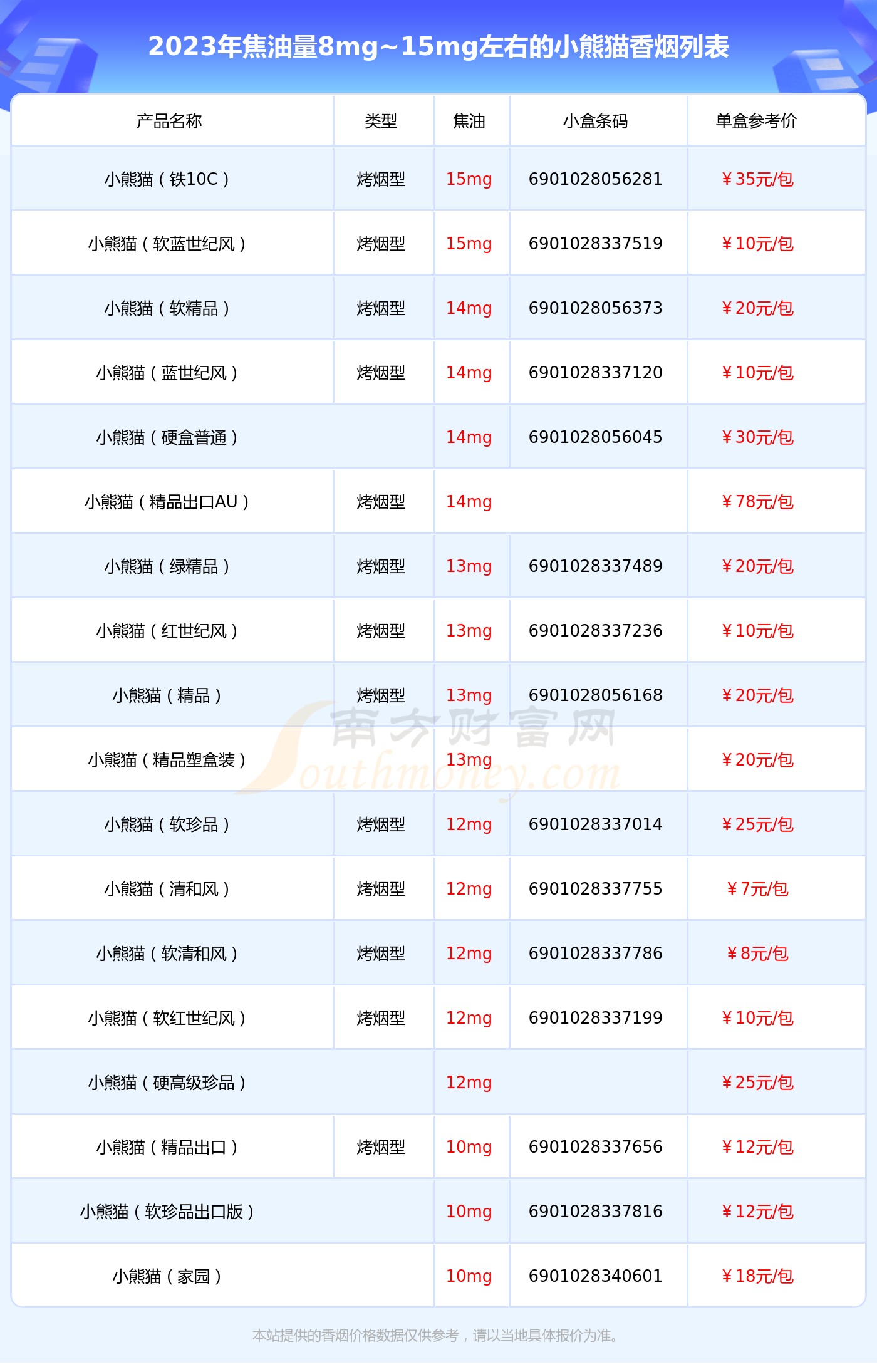 2023小熊猫香烟价格表焦油量8mg15mg左右的烟有哪些