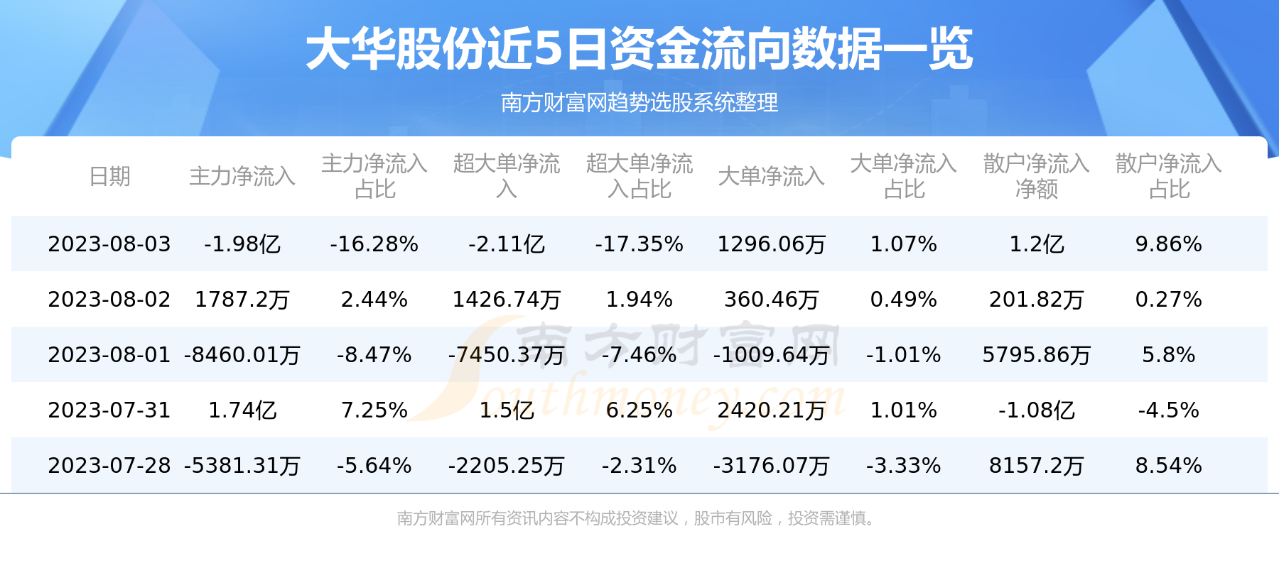 8月3日资金流向|大华股份资金流向查询,第1张