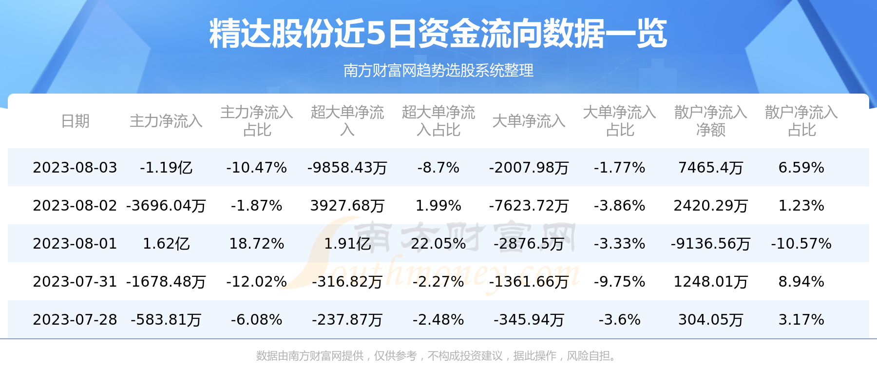 8月3日精达股份（600577）资金流向概况,第1张