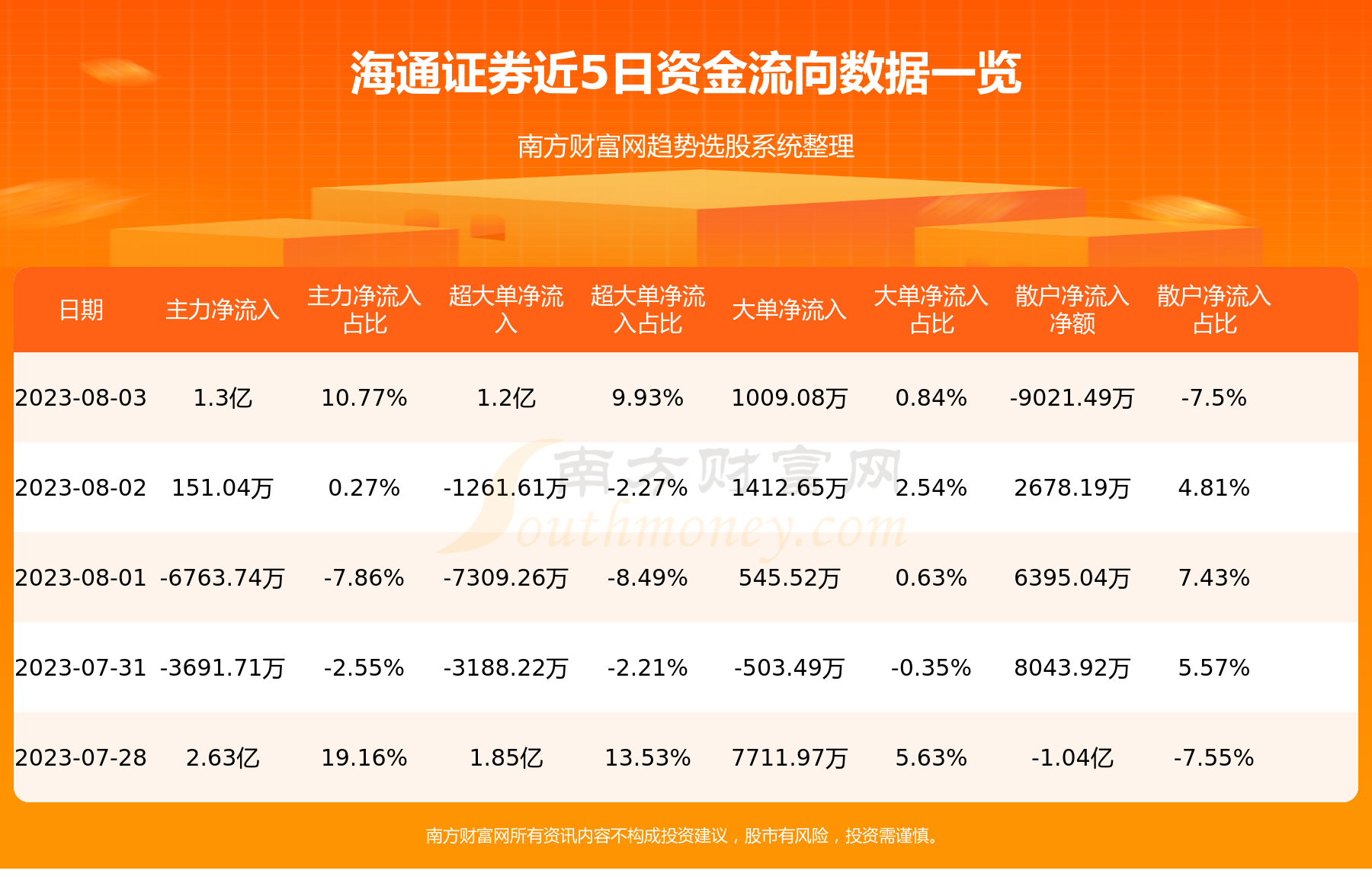 海通证券8月3日行情及资金流向一览表,第1张