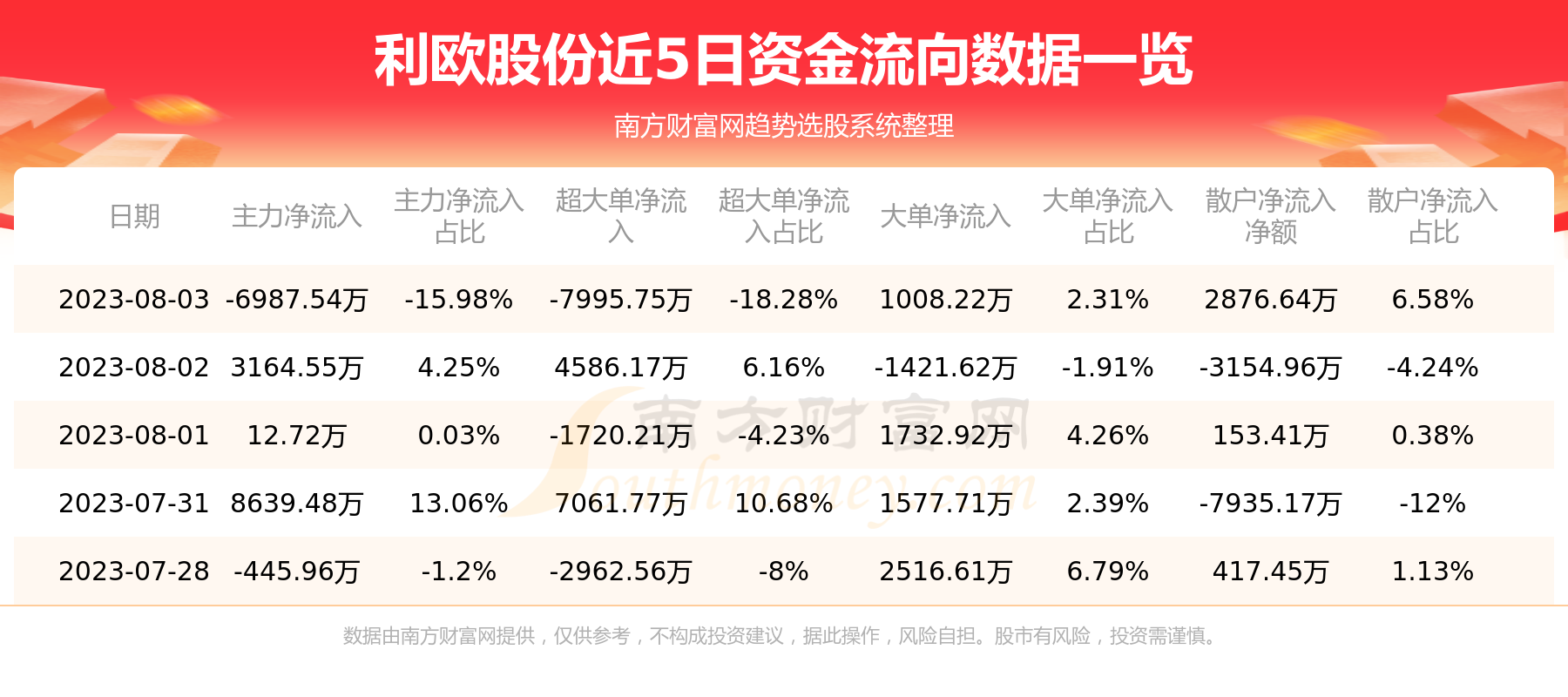 利欧股份资金流向查询（8月3日）,第1张