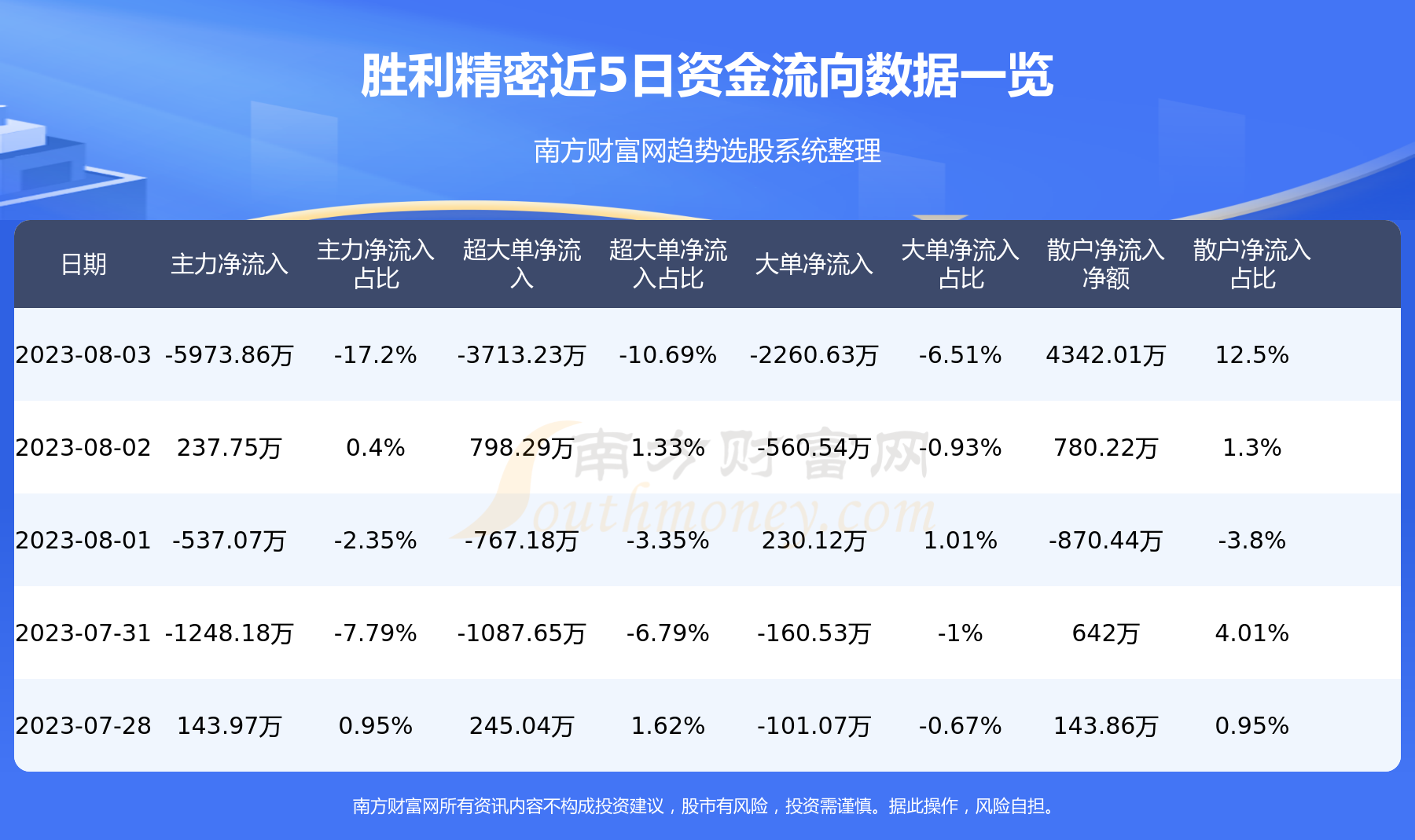 8月3日：胜利精密（002426）资金流向查询,第1张