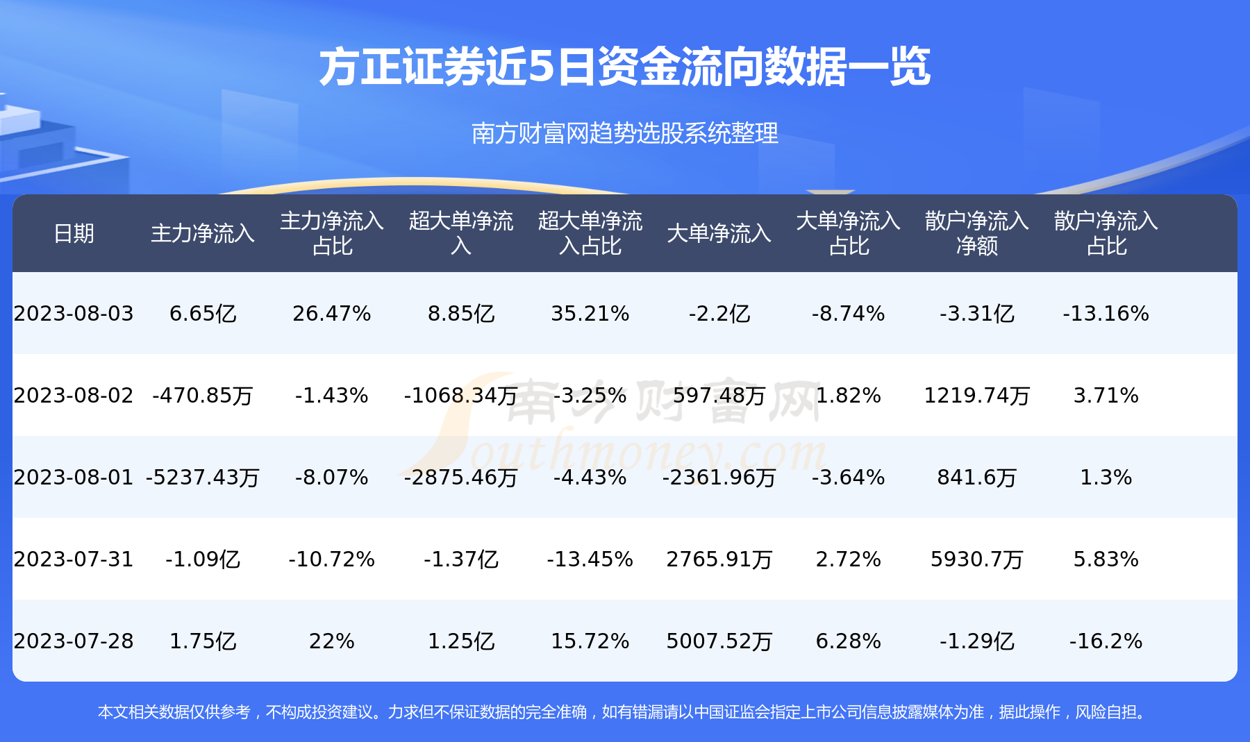 方正证券（601901）8月3日个股资金流向,第1张