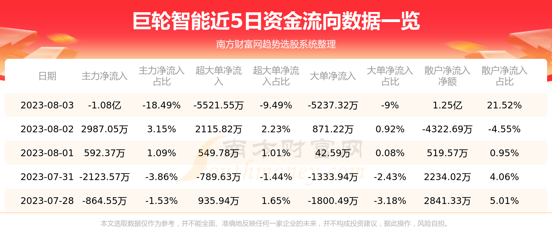 8月3日资金流向|巨轮智能资金流向一览表,第1张