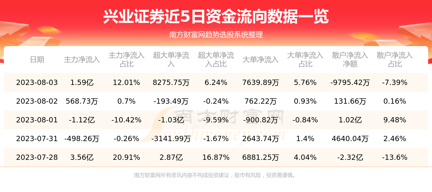 资金流向追踪：8月3日兴业证券资金流向查询,第1张