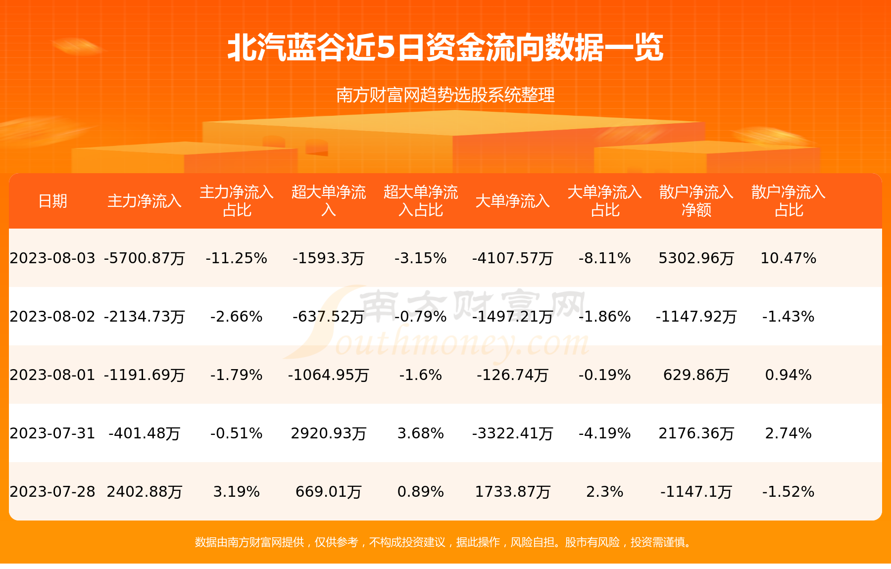 8月3日北汽蓝谷（600733）资金流向一览表,第1张