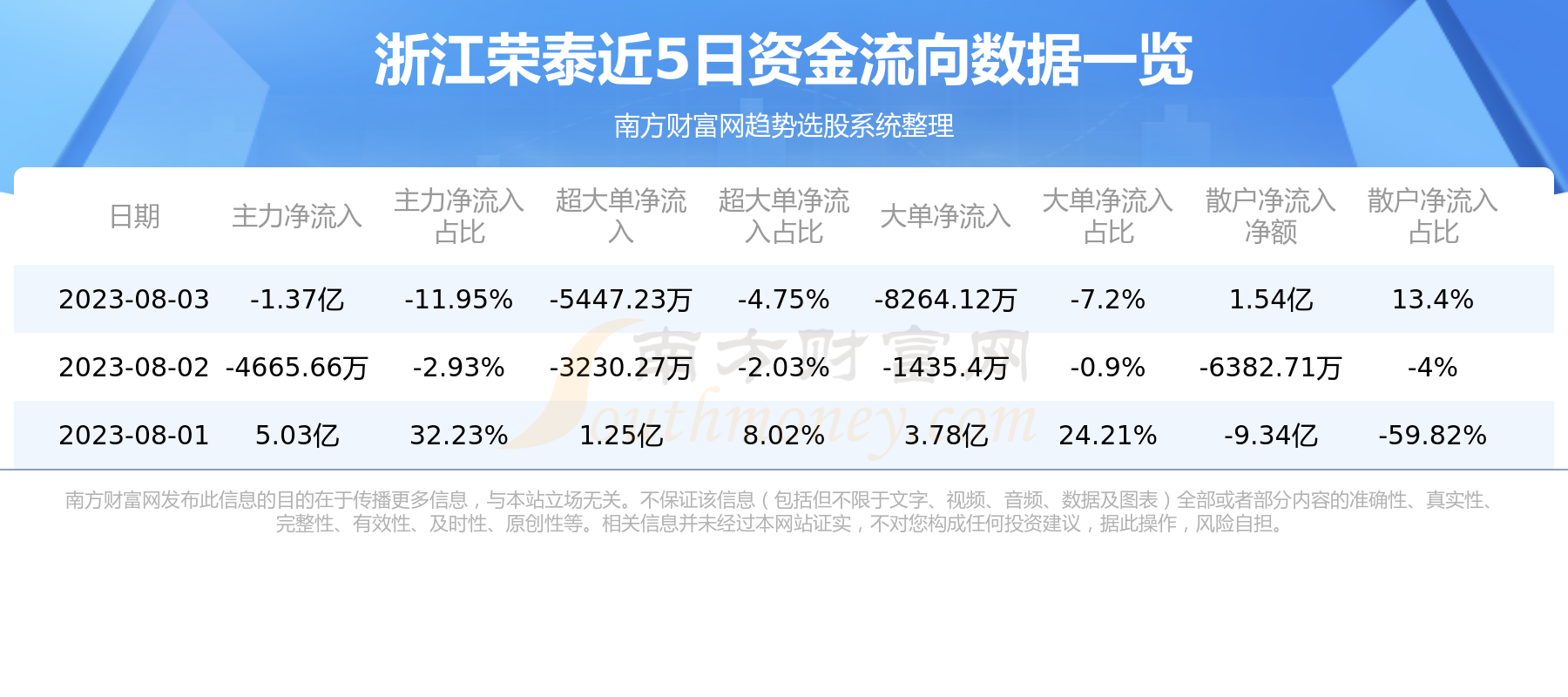 浙江荣泰8月3日行情及资金流向查询,第1张