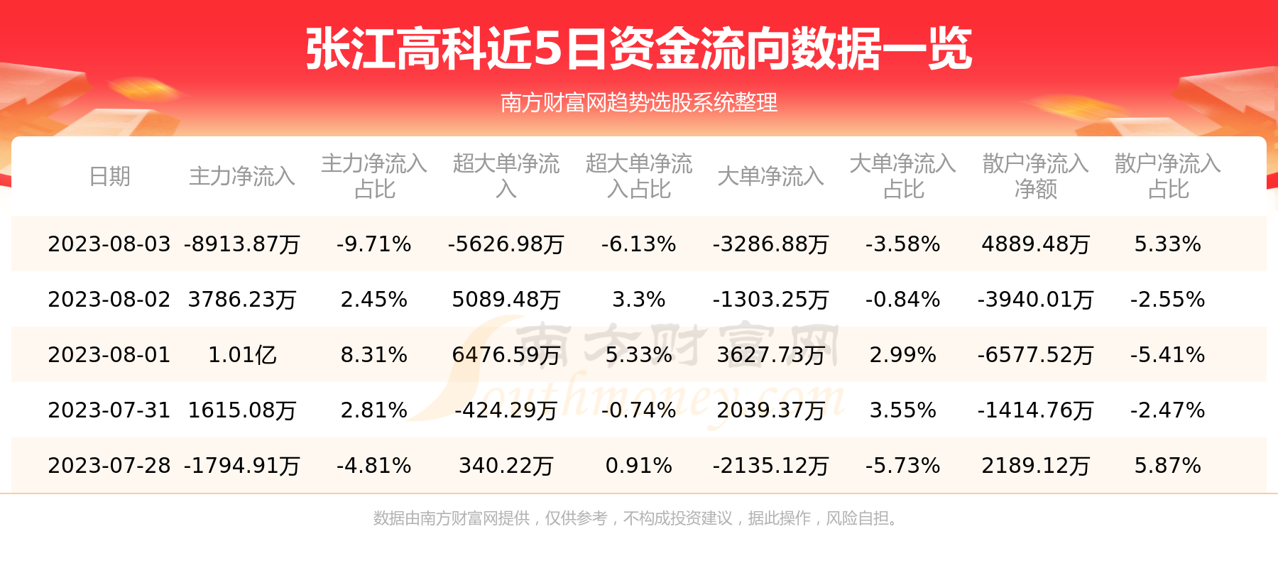 张江高科主力动向：8月3日净流出8913.87万元,第1张