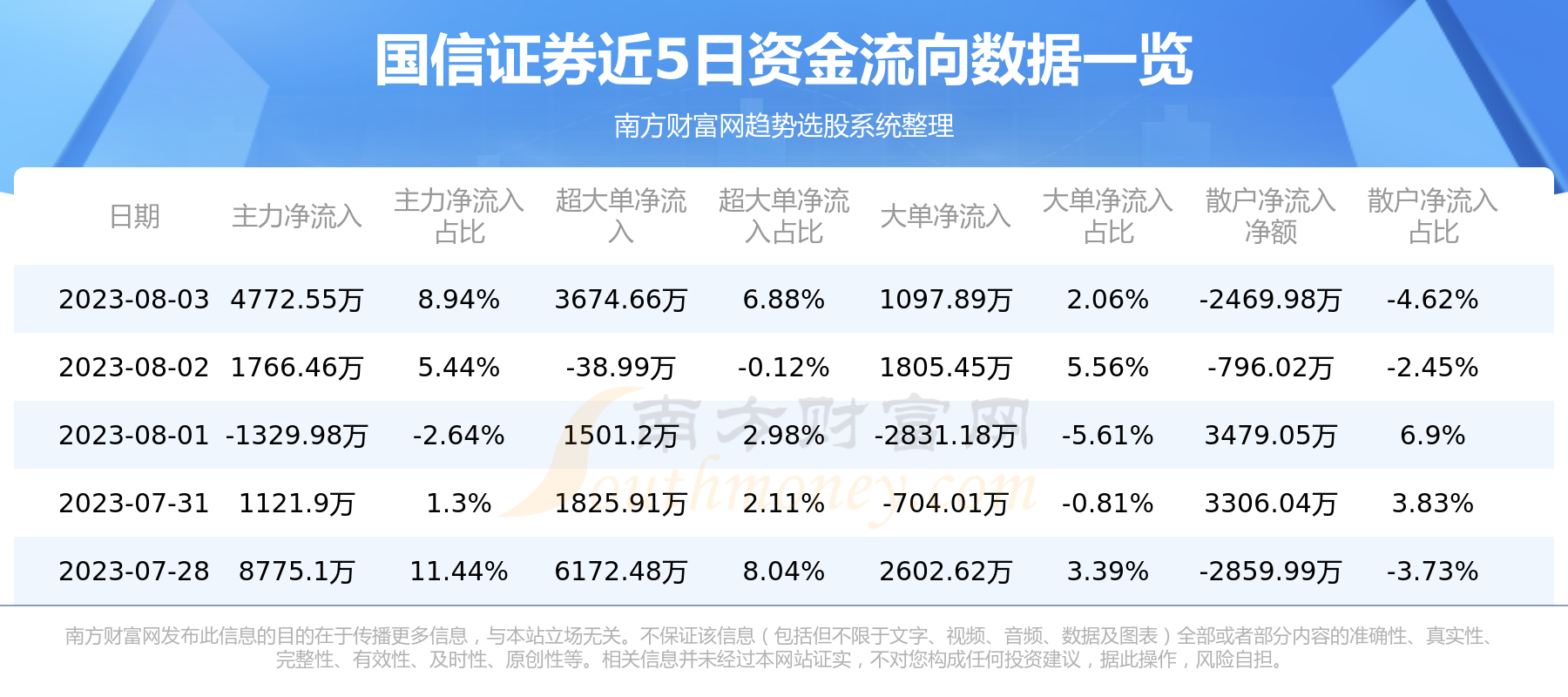 资金流向追踪：8月3日国信证券资金流向查询,第1张