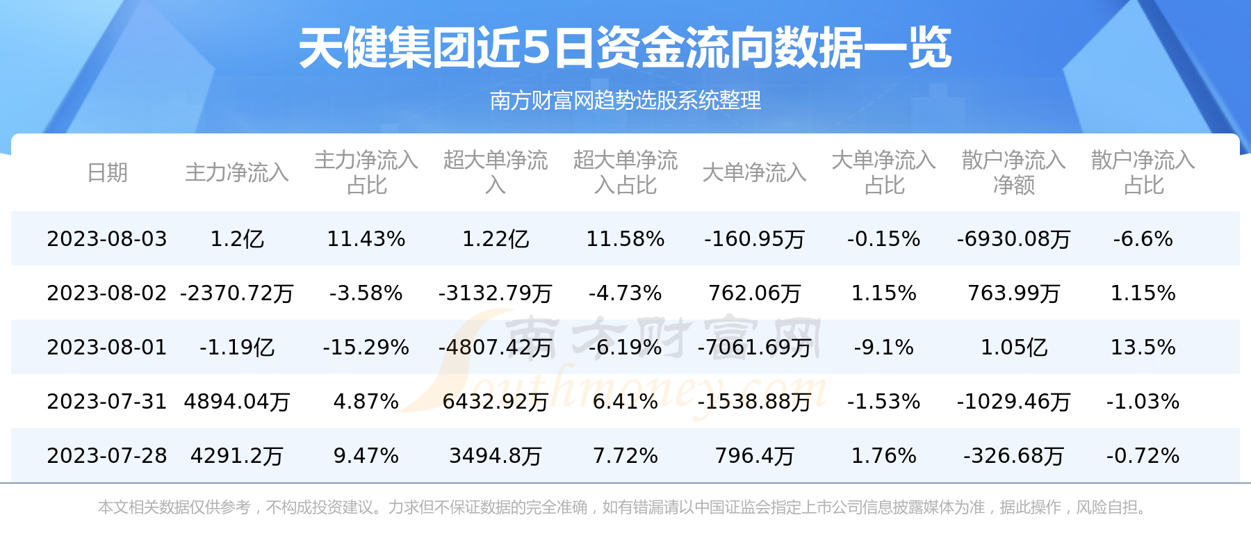 8月3日天健集团（000090）资金流向一览表,第1张