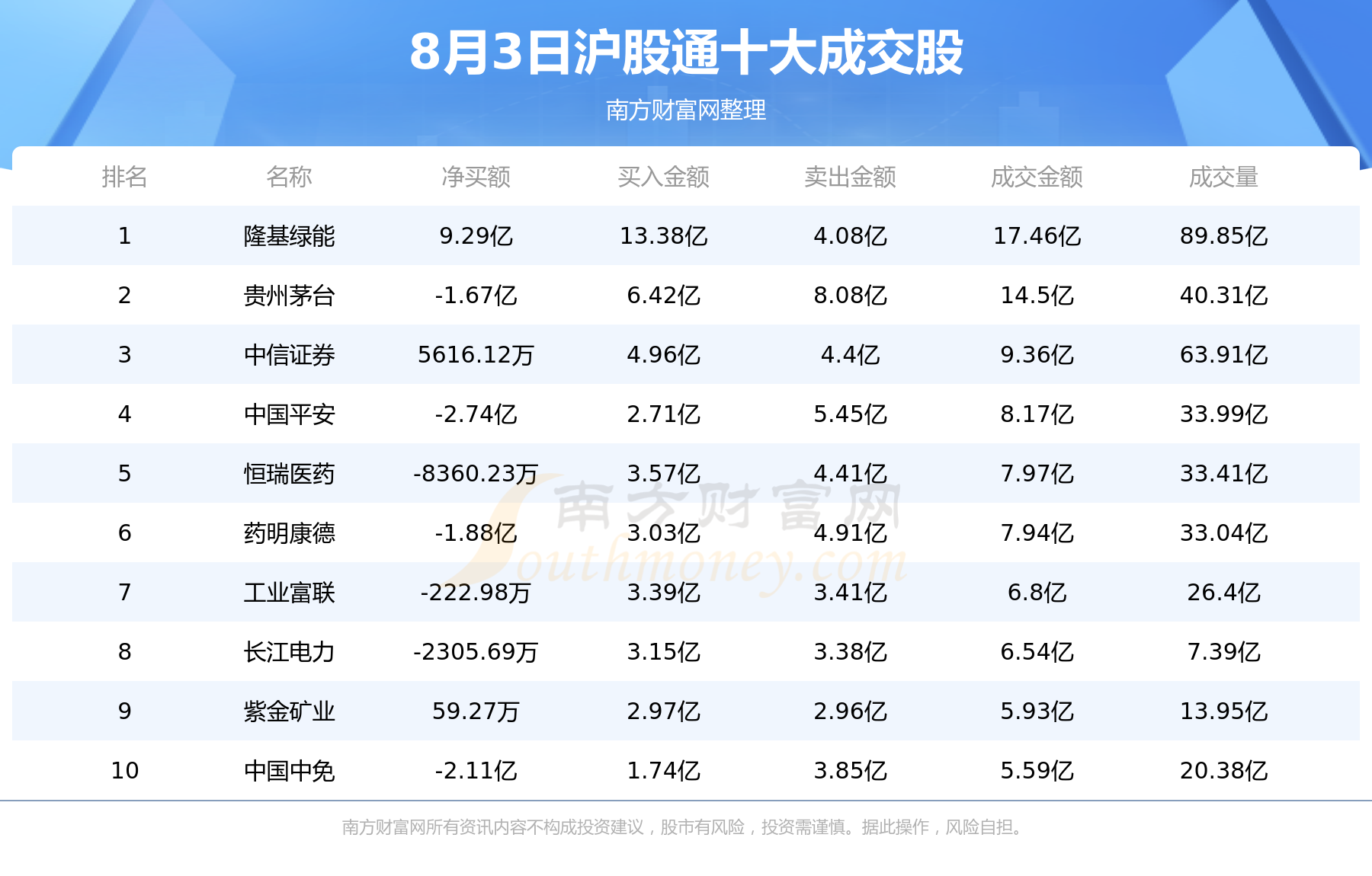 【北向资金统计】8月3日沪股通深股通十大成交股（附名单）,第1张