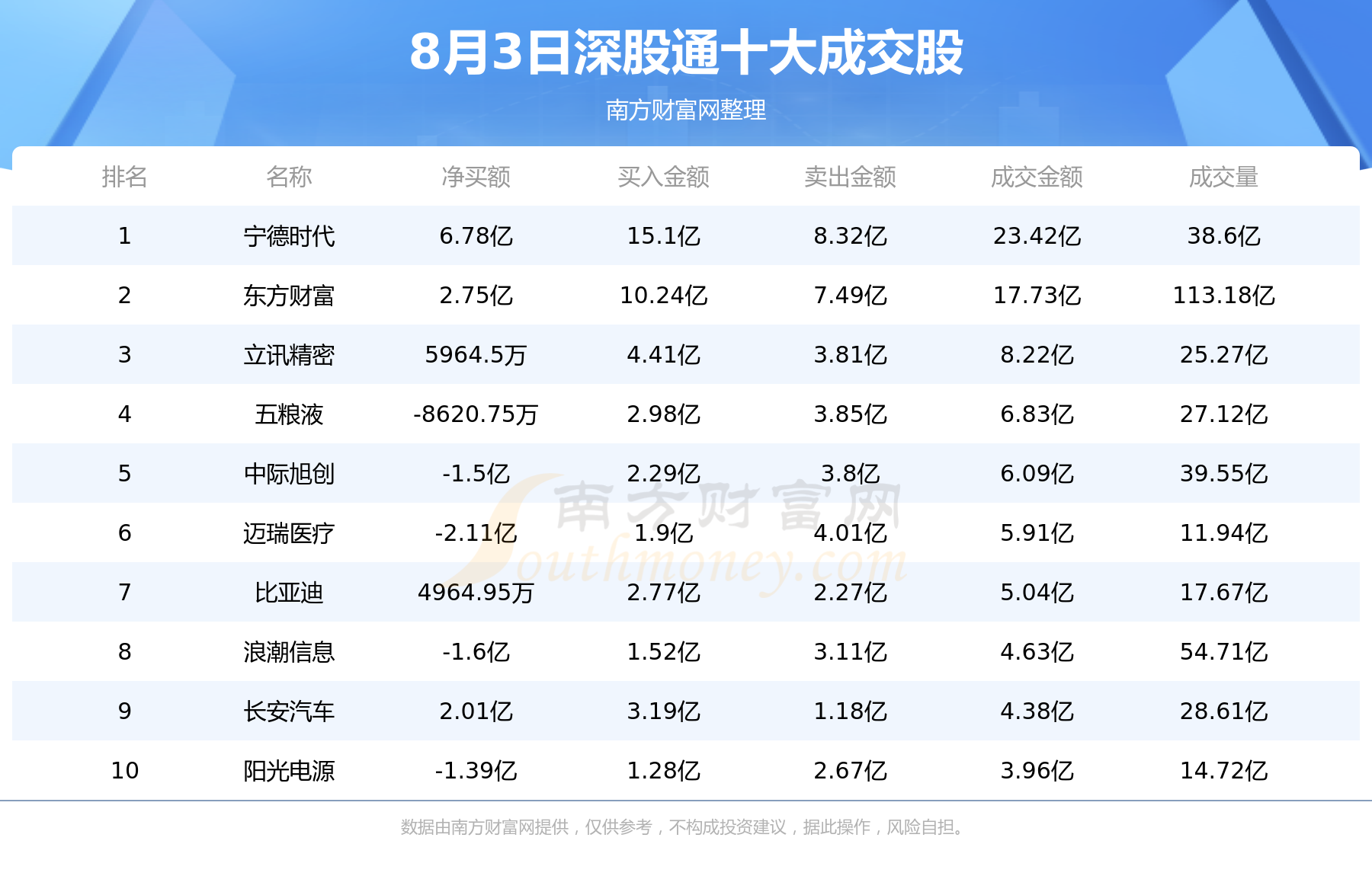 【北向资金统计】8月3日沪股通深股通十大成交股（附名单）,第2张