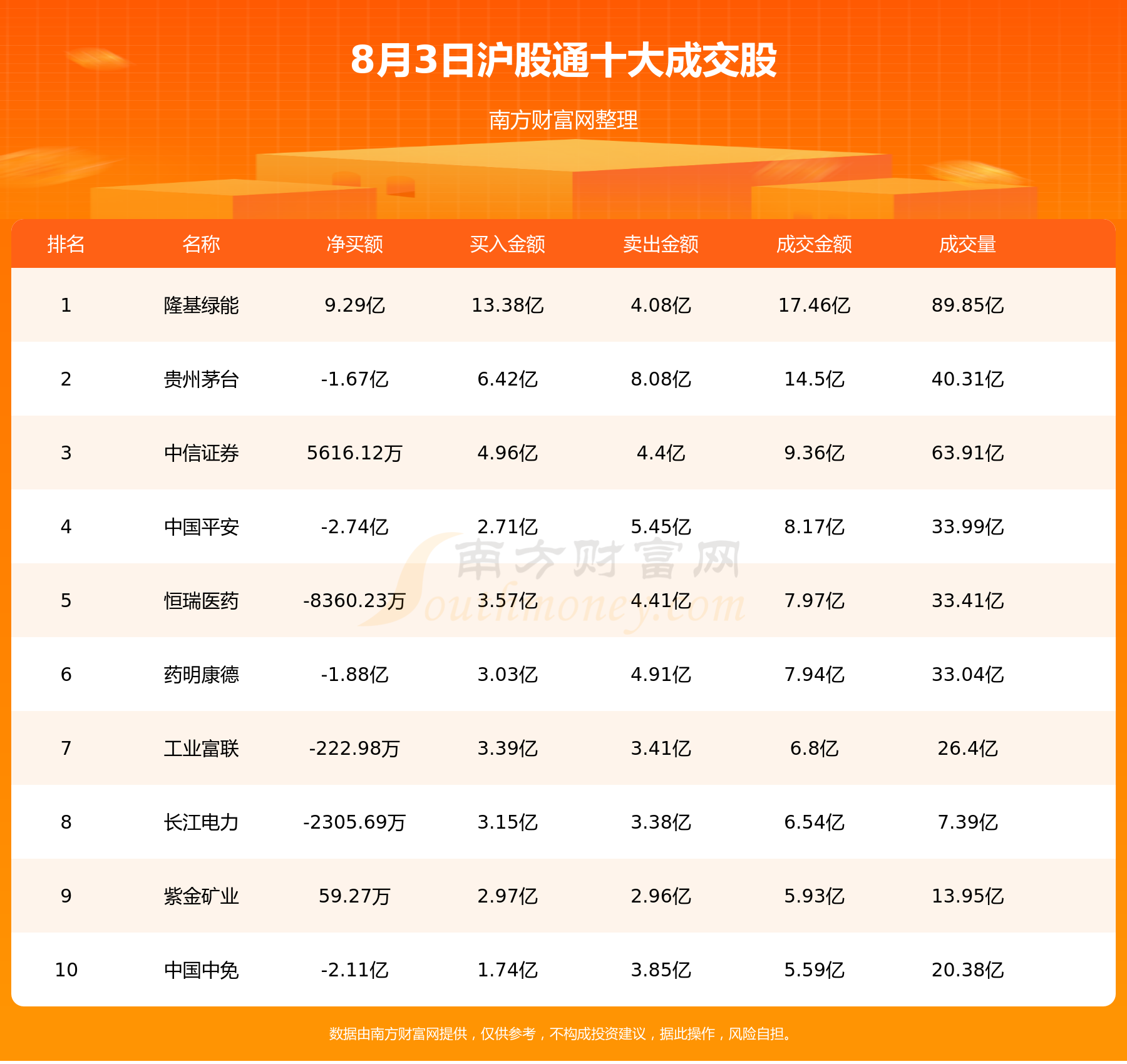 8月3日北向资金累计净流入4.52亿元，十大活跃个股名单,第1张