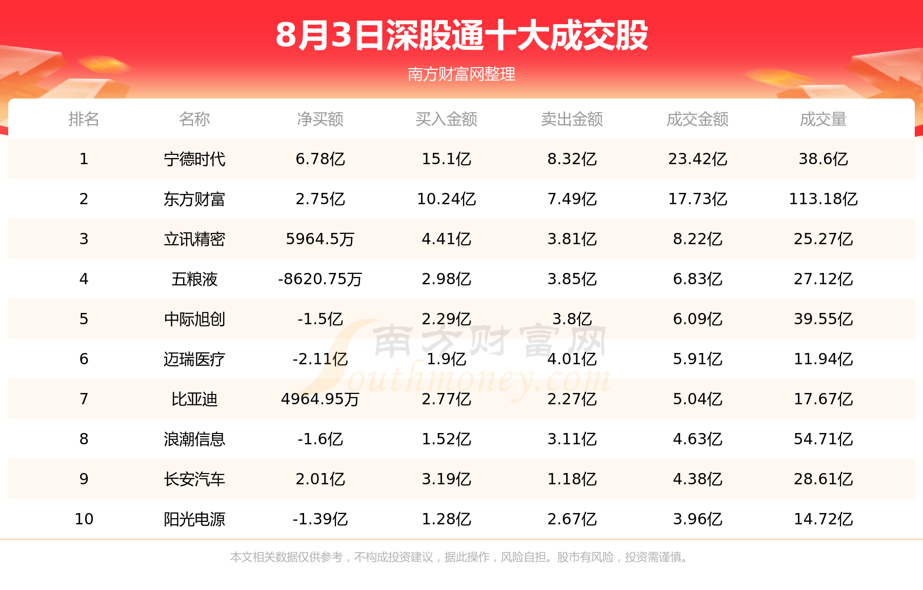 8月3日北向资金累计净流入4.52亿元，十大活跃个股名单,第2张