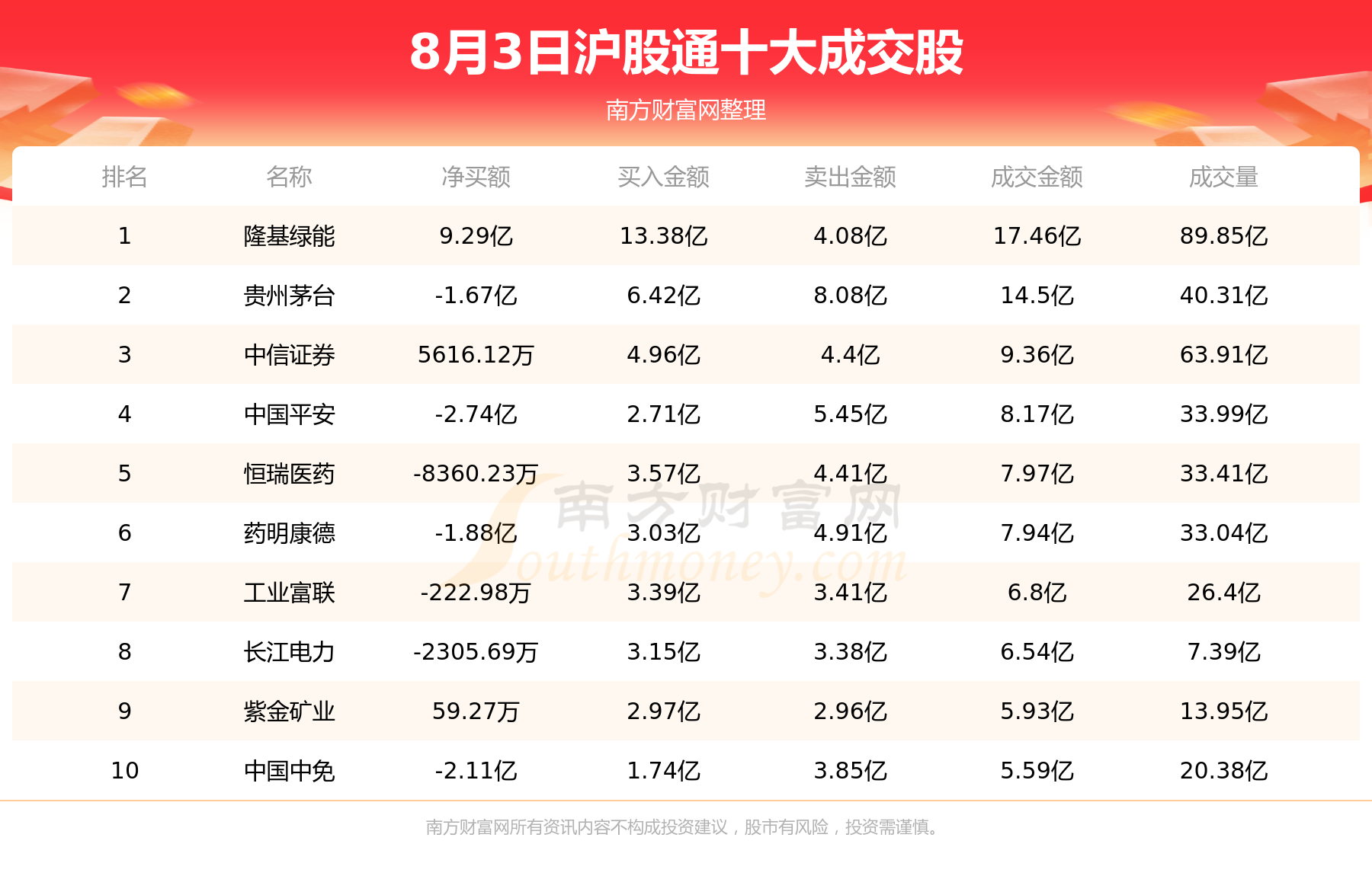 8月3日北向资金买卖前十成交榜|北向资金追踪,第1张