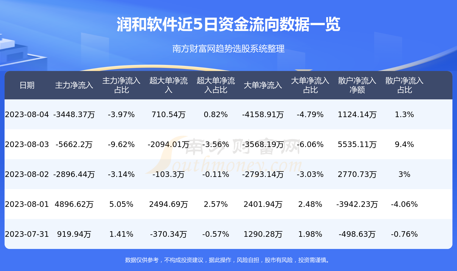 8月4日资金流向一览表|润和软件(300339),第1张