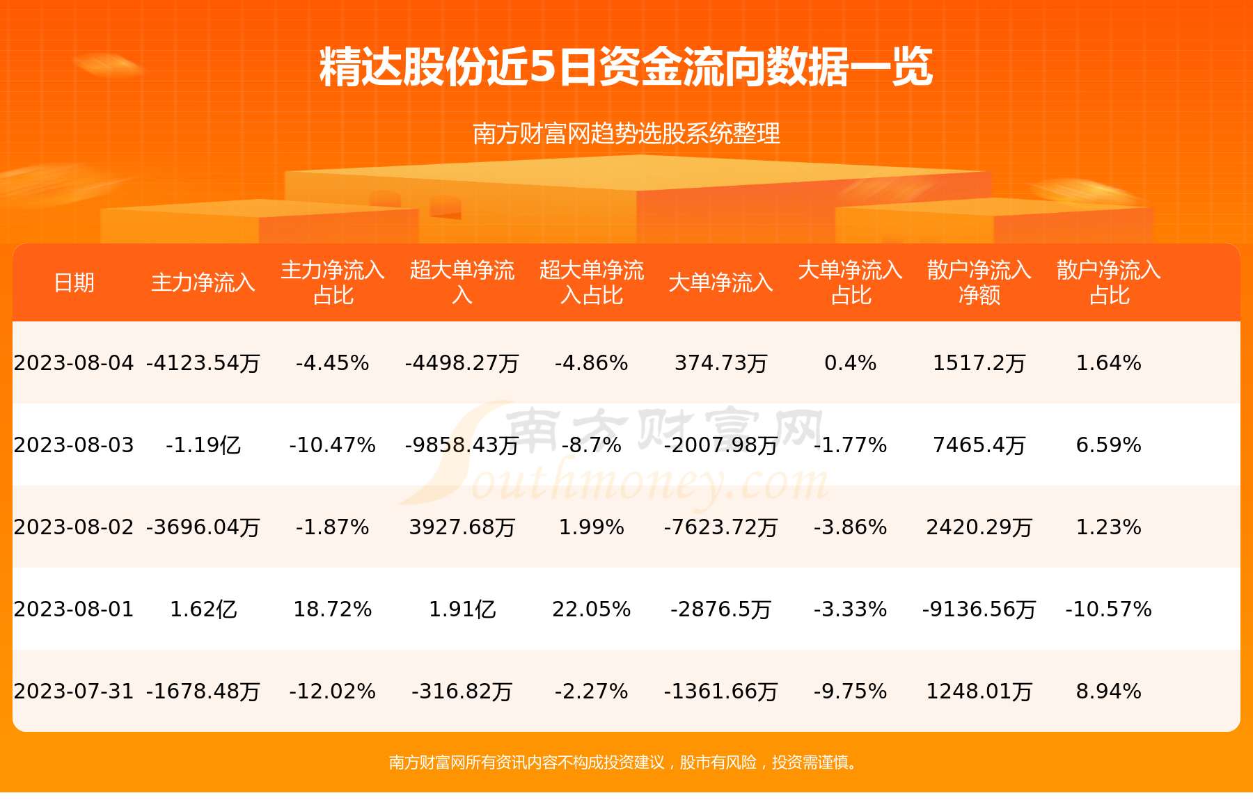 资金流向追踪：8月4日精达股份资金流向一览表,第1张